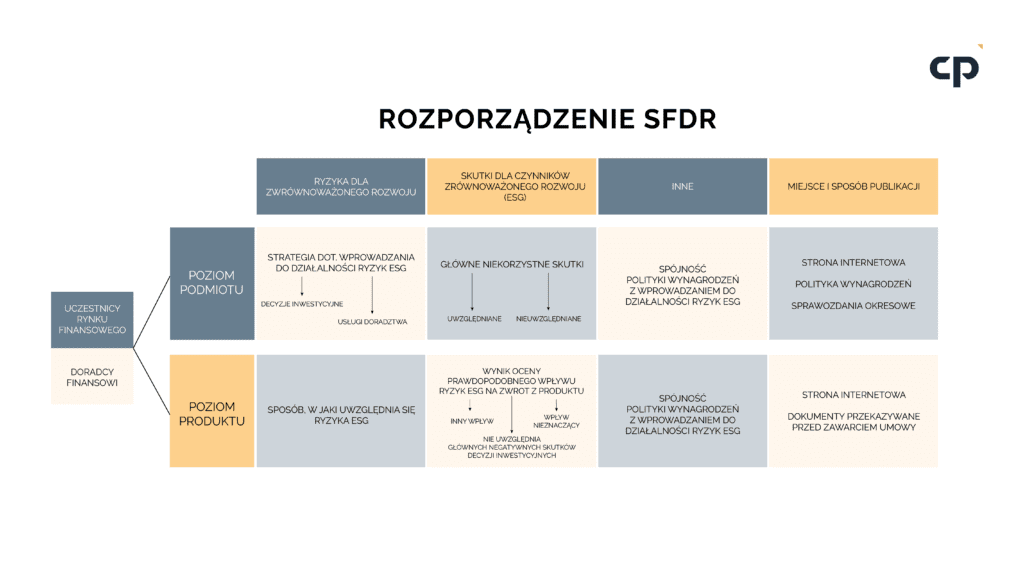 Obowiązki wynikające z SFDR